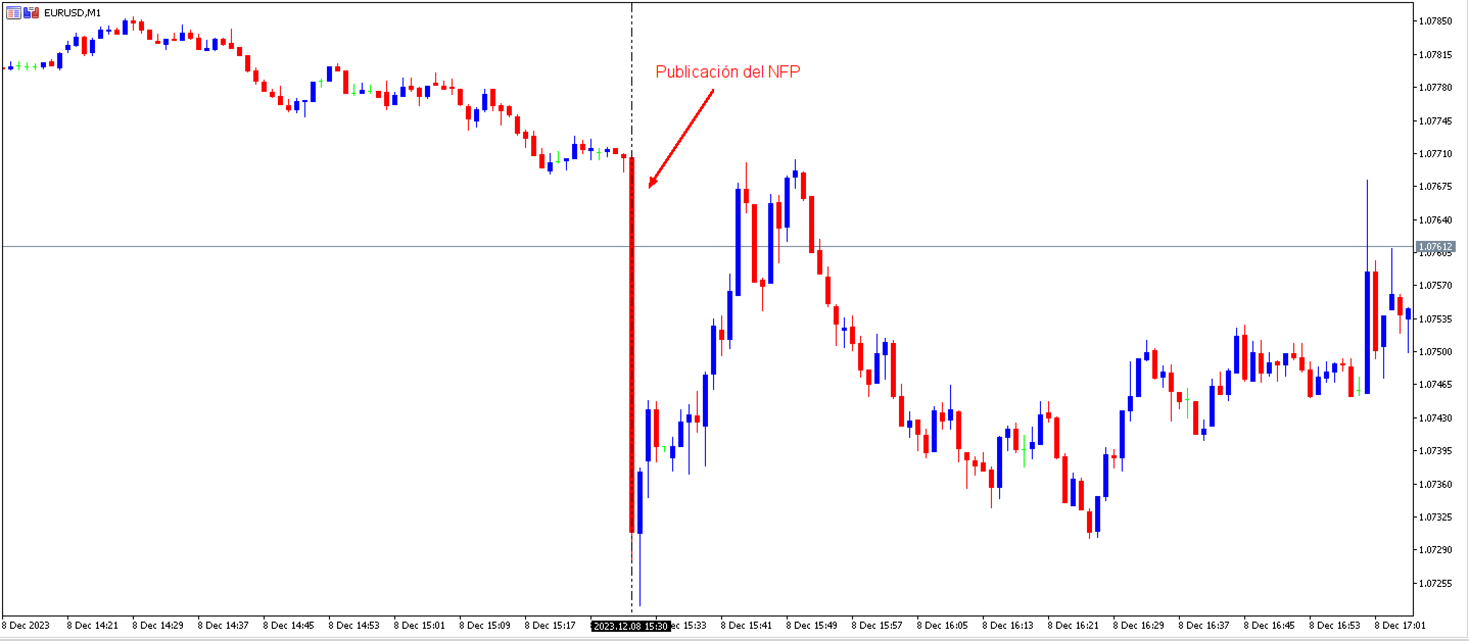 Gráfico EURUSD que refleja el impacto de la publicación del NFP de noviembre de 2023