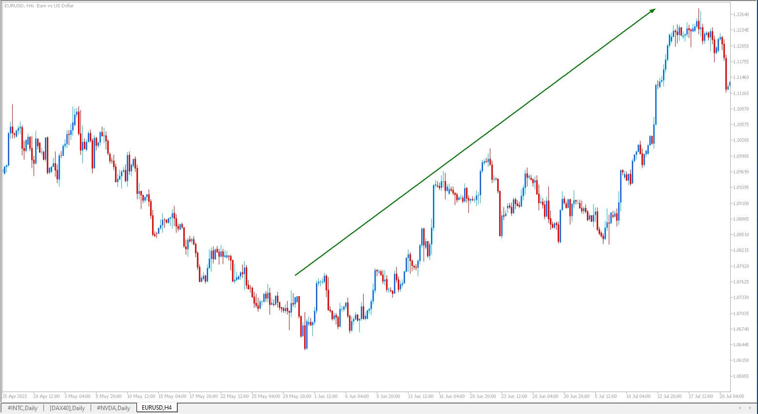 Gráfico de EURUSD momento de orden de compra en un mercado alcista