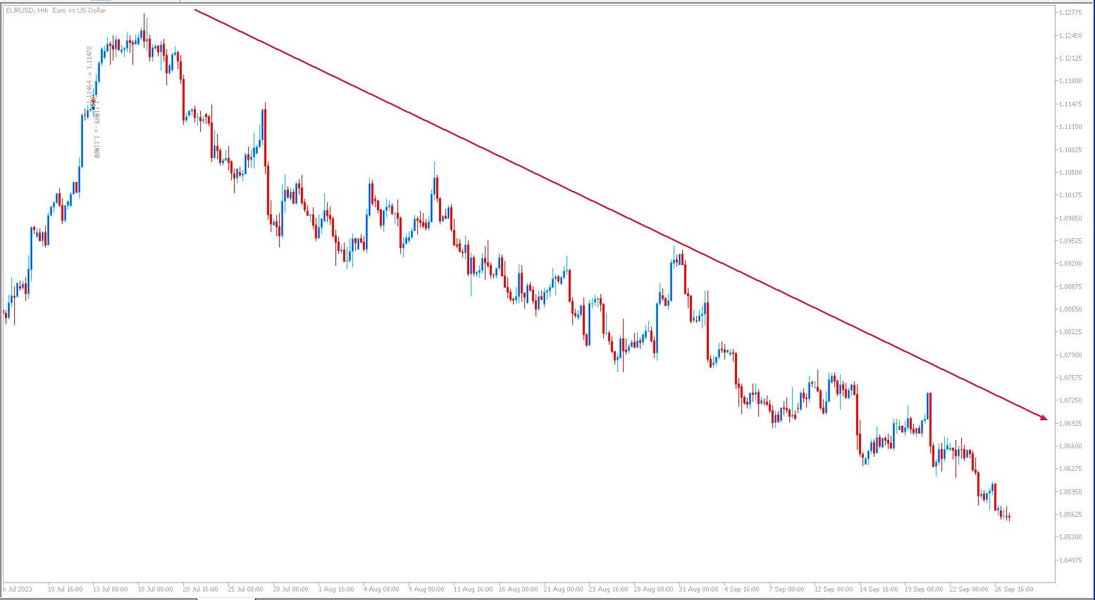 Gráfico de EURUSD H4 en mercado bajista - Orden de Venta