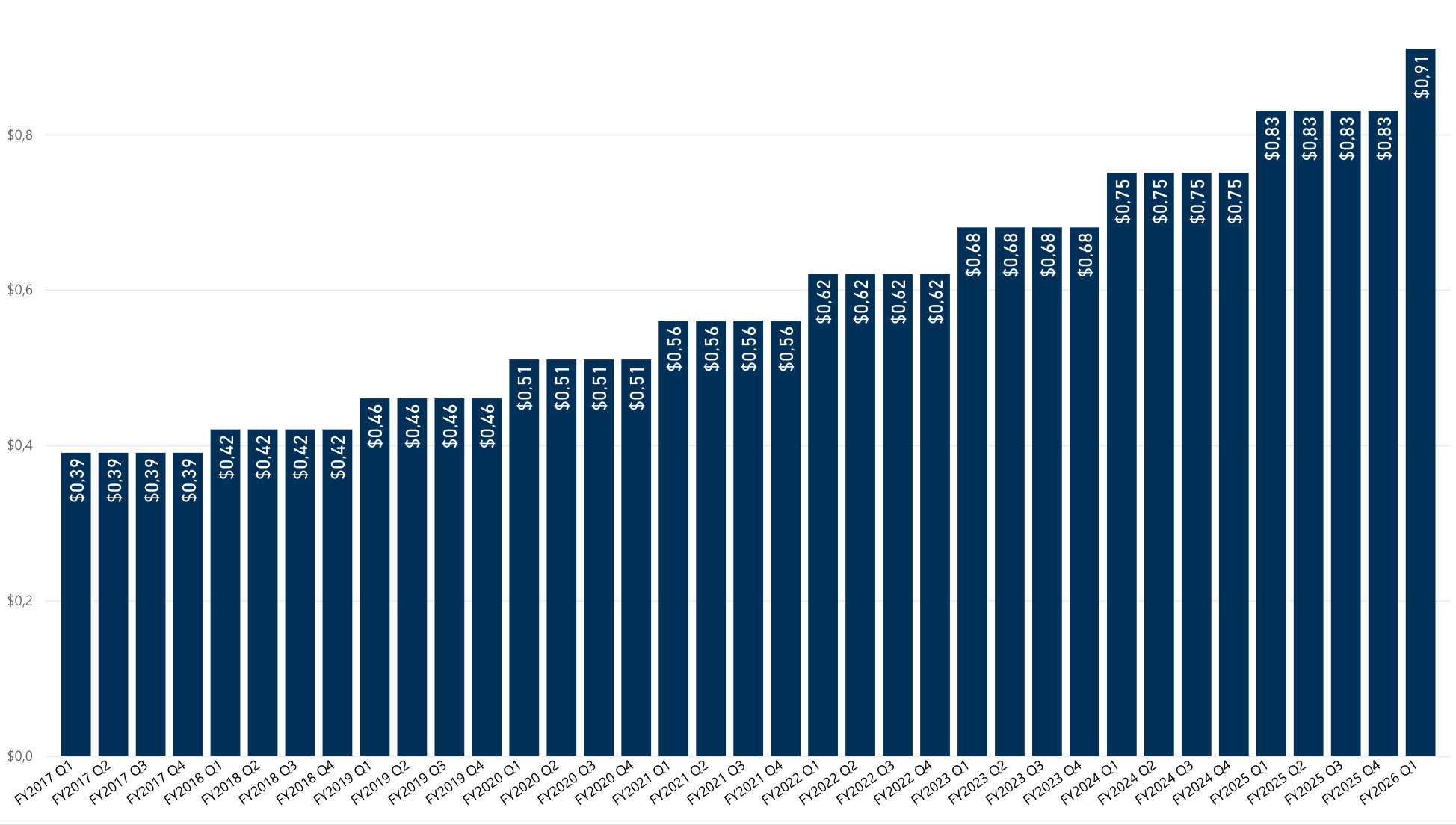evolucion dividendos acciones microsoft ultimos 10 años