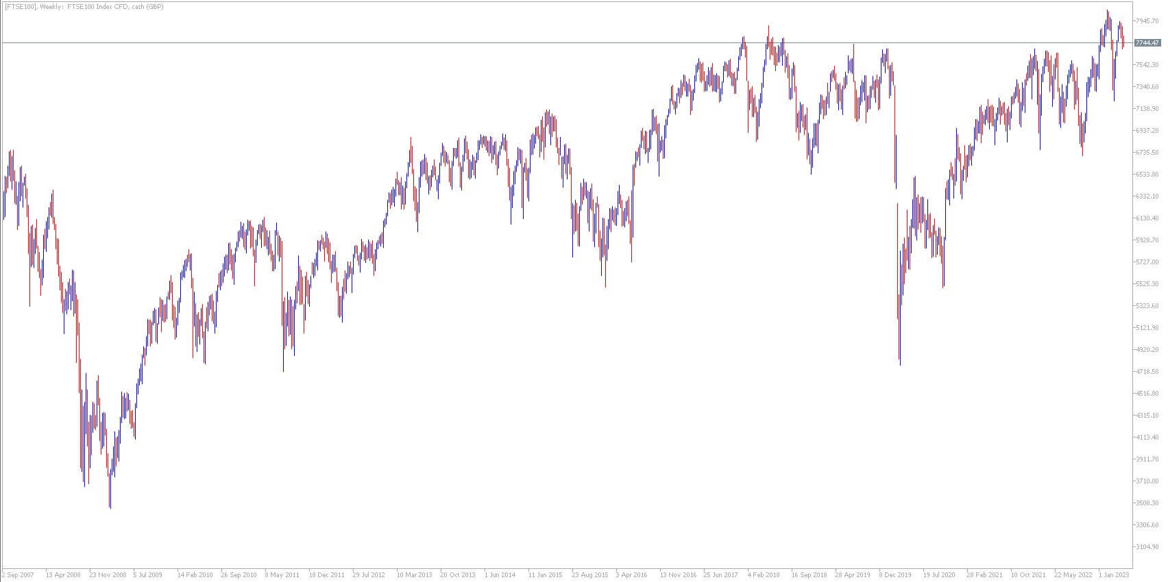 Capitalización bursátil Gráfico FTSE100