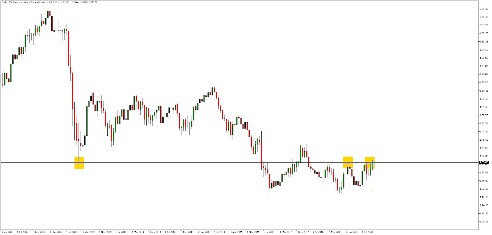 Gráfico GBPUSD mensual
