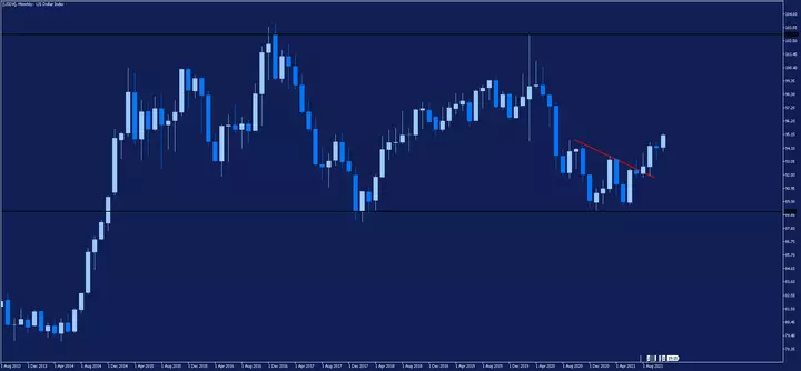 Gráfico del índice del USD