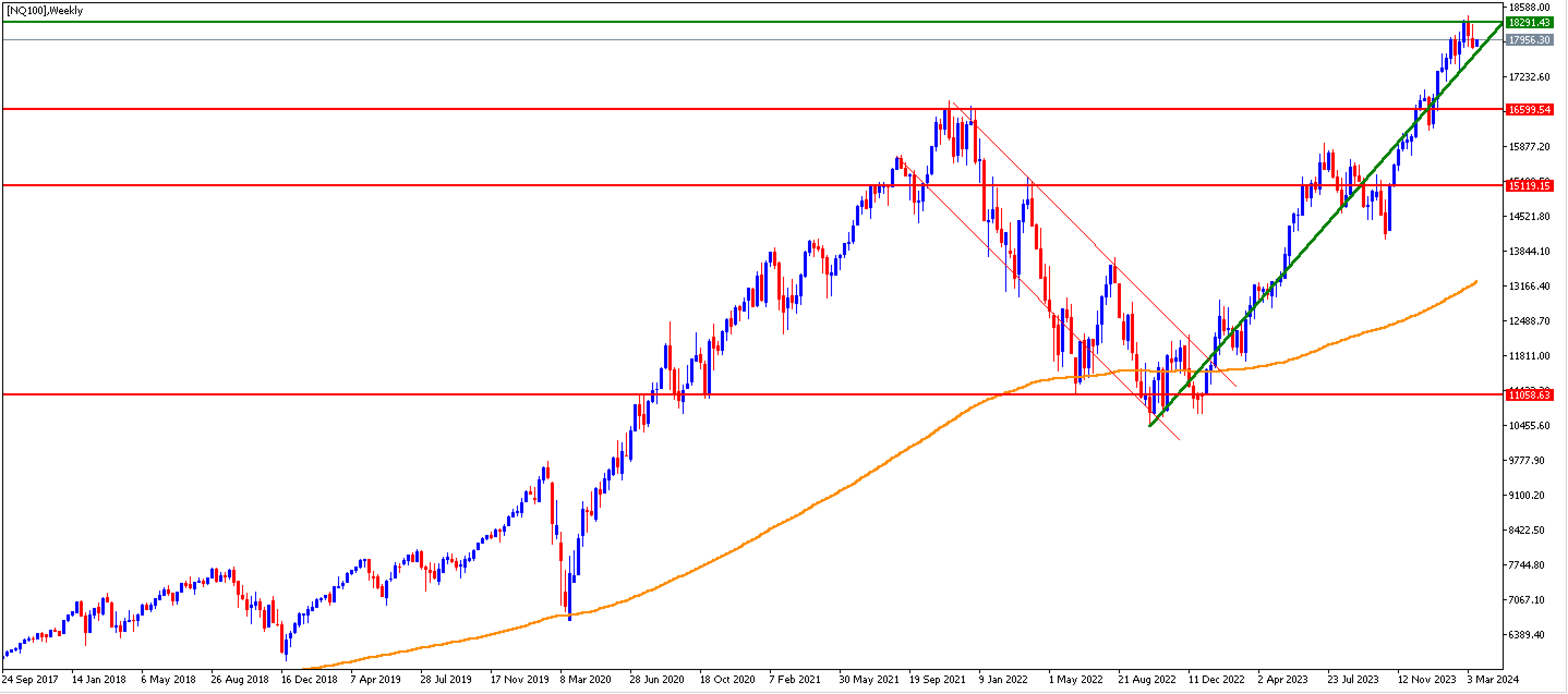 Grafico invertir en US100 semanal