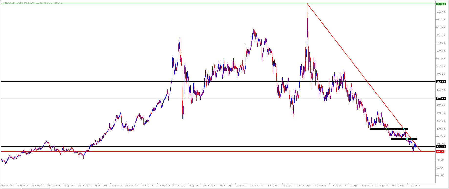 Gráfico Invertir en Paladio