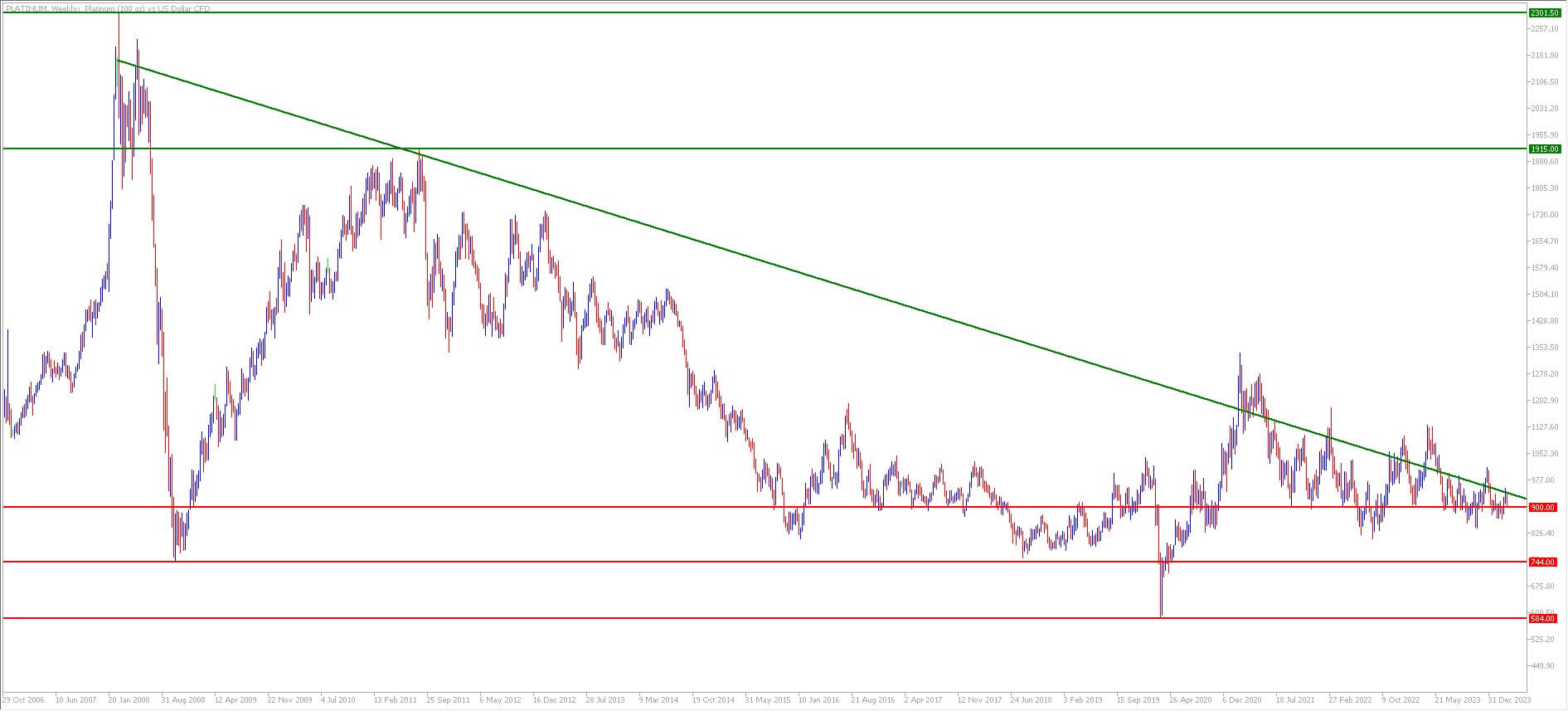 Gráfico invertir en platino largo plazo