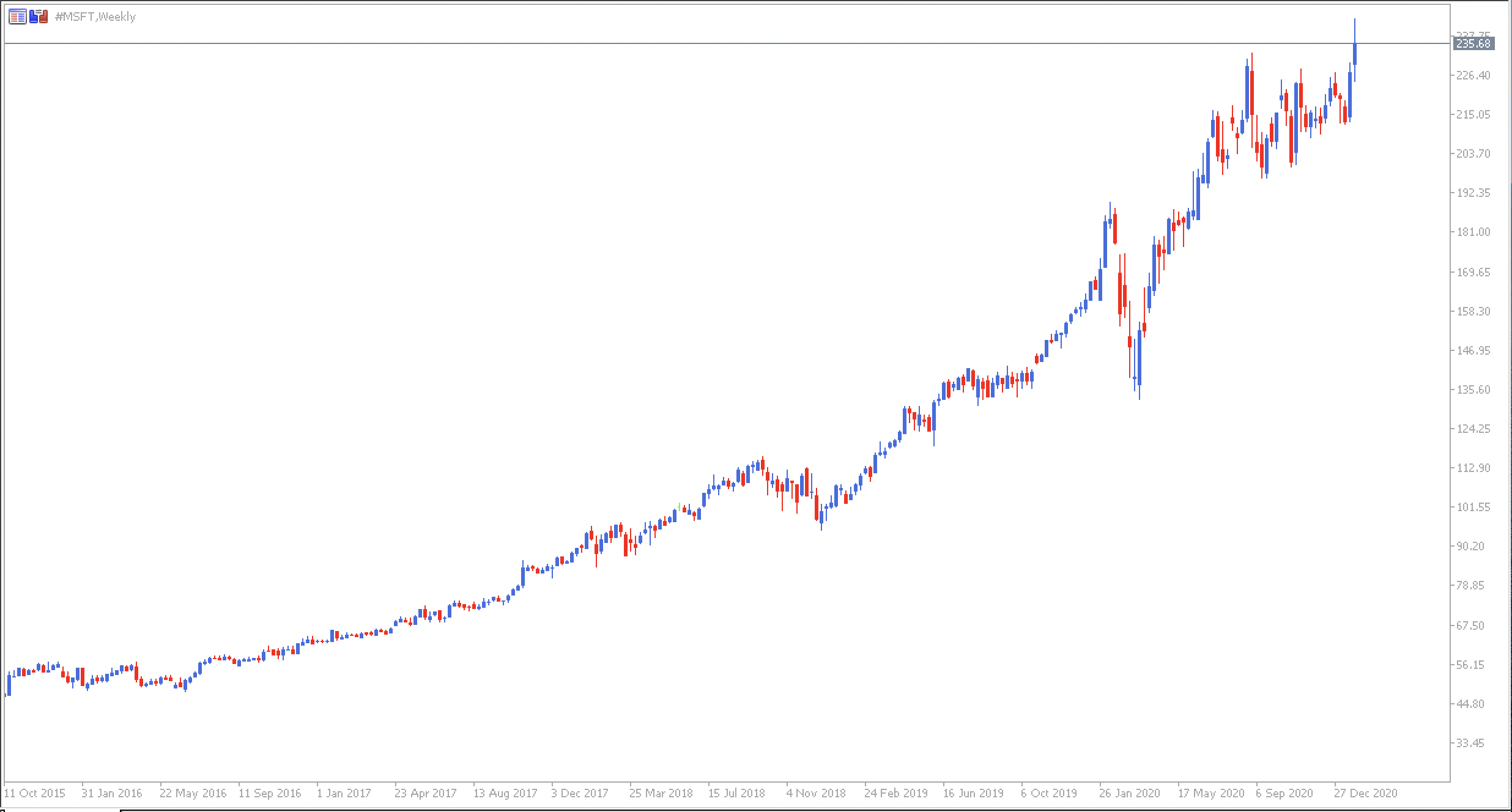 ¿Es buen momento para Comprar Acciones de Microsoft 2021? Admirals ¿Es buen momento para Comprar Acciones de Microsoft 2021? Admirals