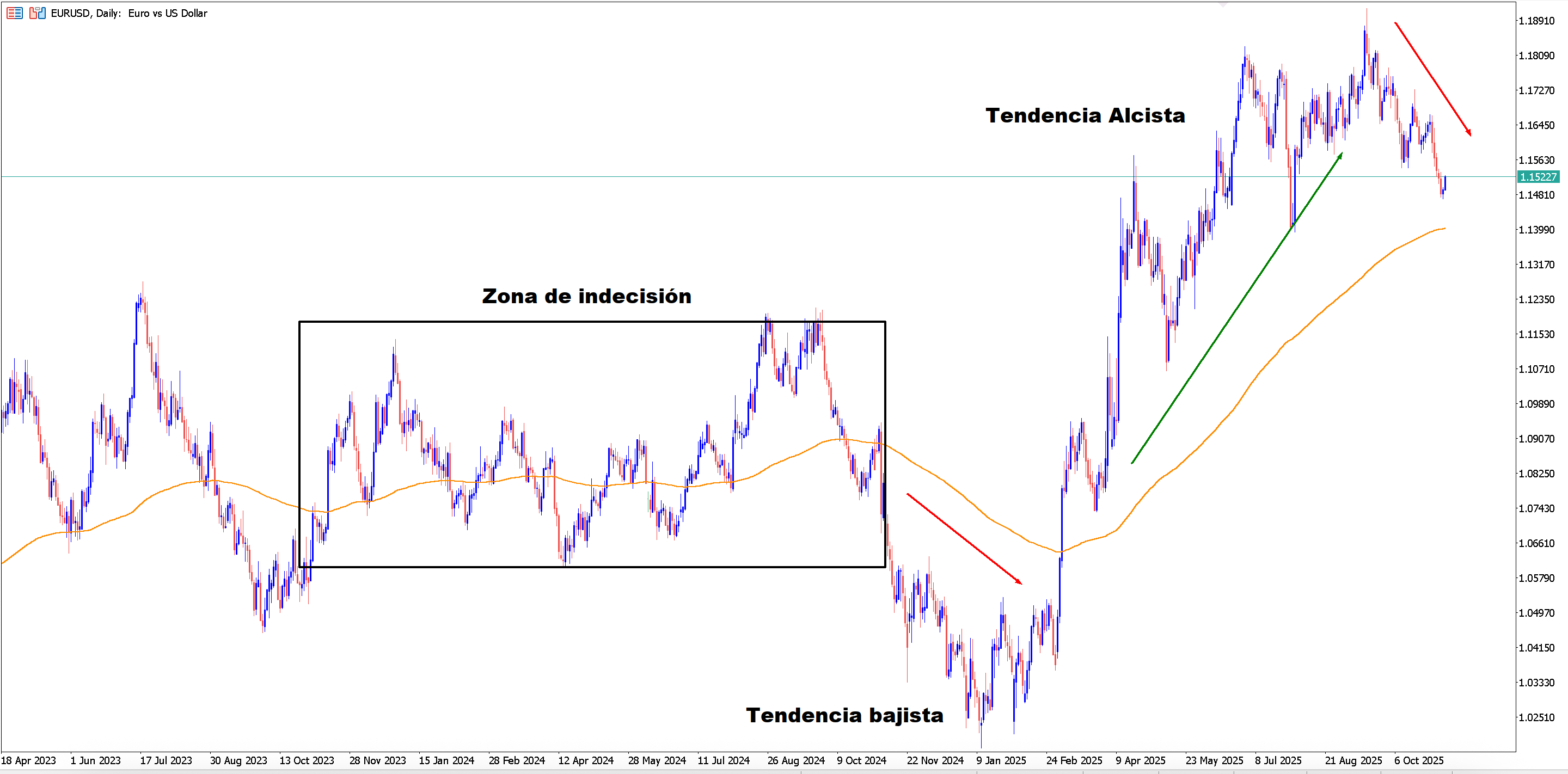 identificar tendencias medias moviles