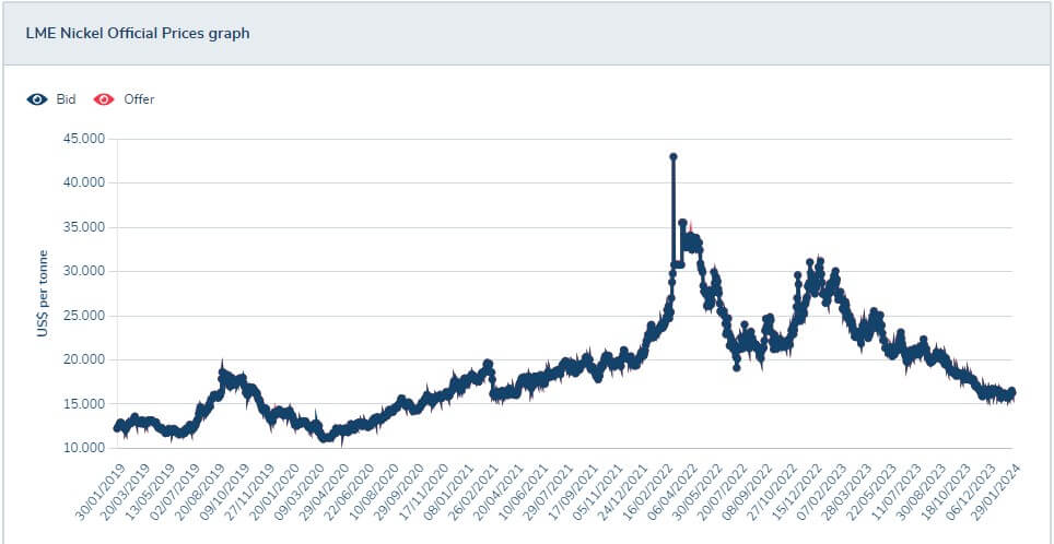 Gráfico Nickel invertir en metales