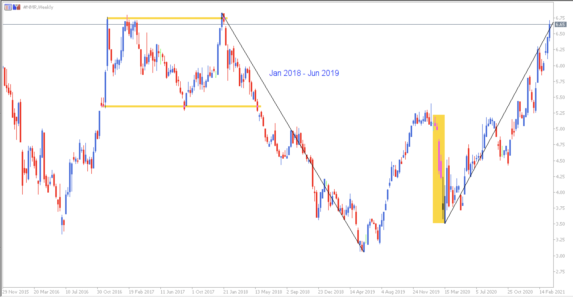 Gráfico semanal de adr Nomura CFD