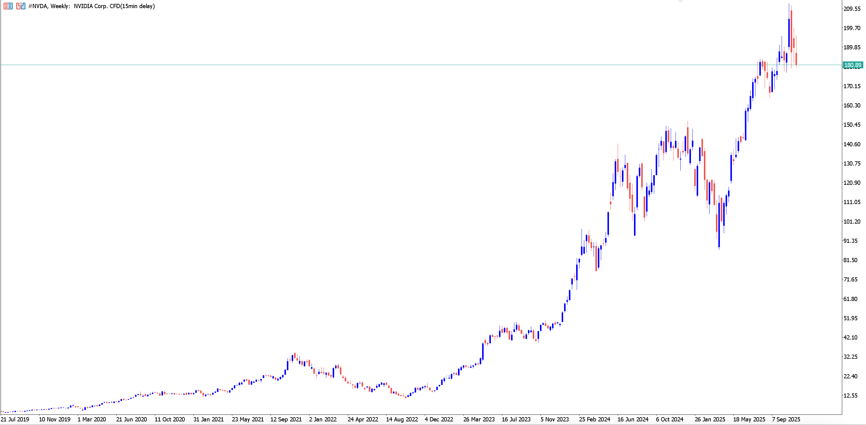 Gráfico de trading que muestra la evolución del precio de las acciones de NVIDIA empresas más valiosas