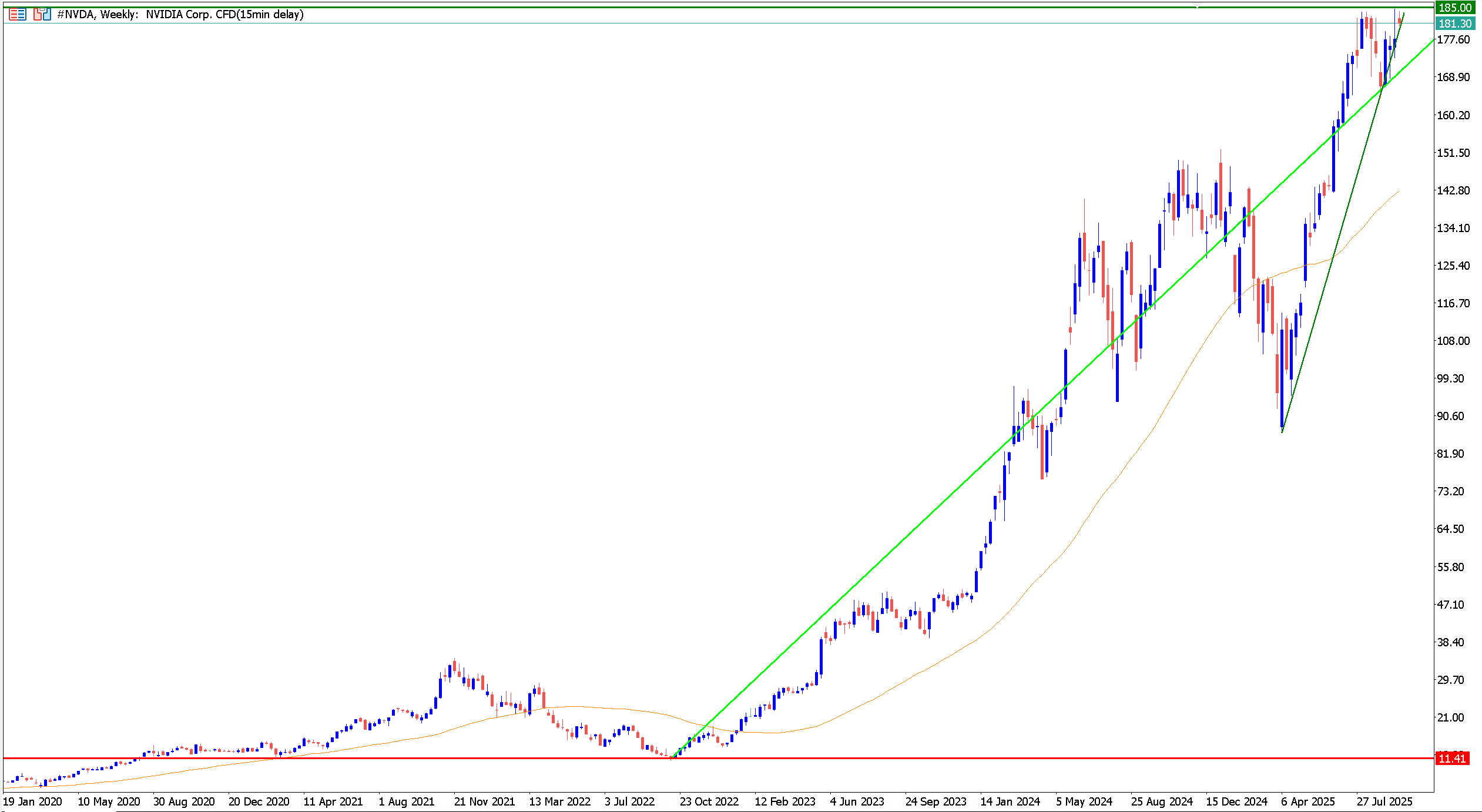 Gráfico con MetaTrader 5 semanal de NVIDIA con velas japonesas que refleja una tendencia alcista de largo plazo en el marco de las mejores acciones para invertir
