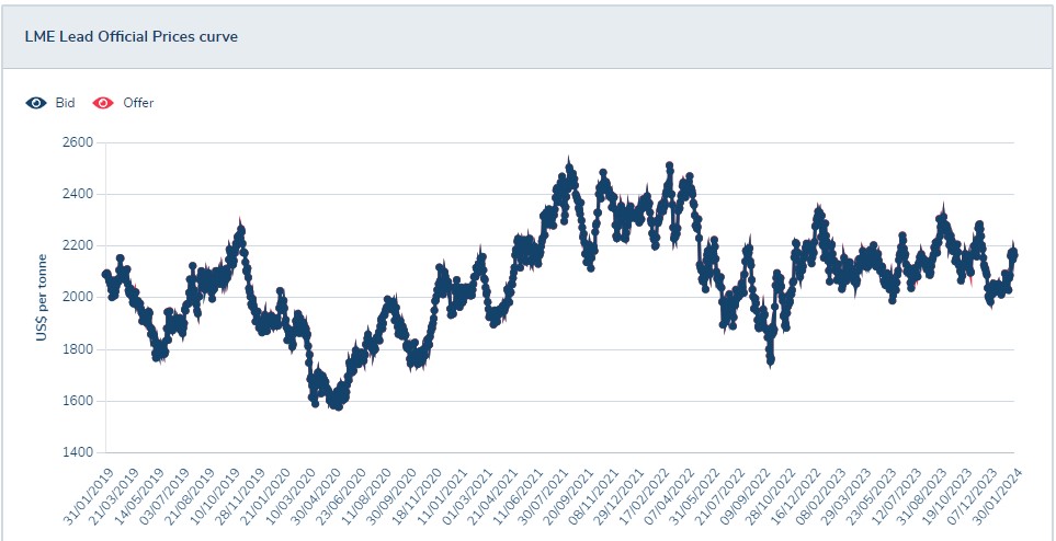 Gráfico plomo invertir en metales