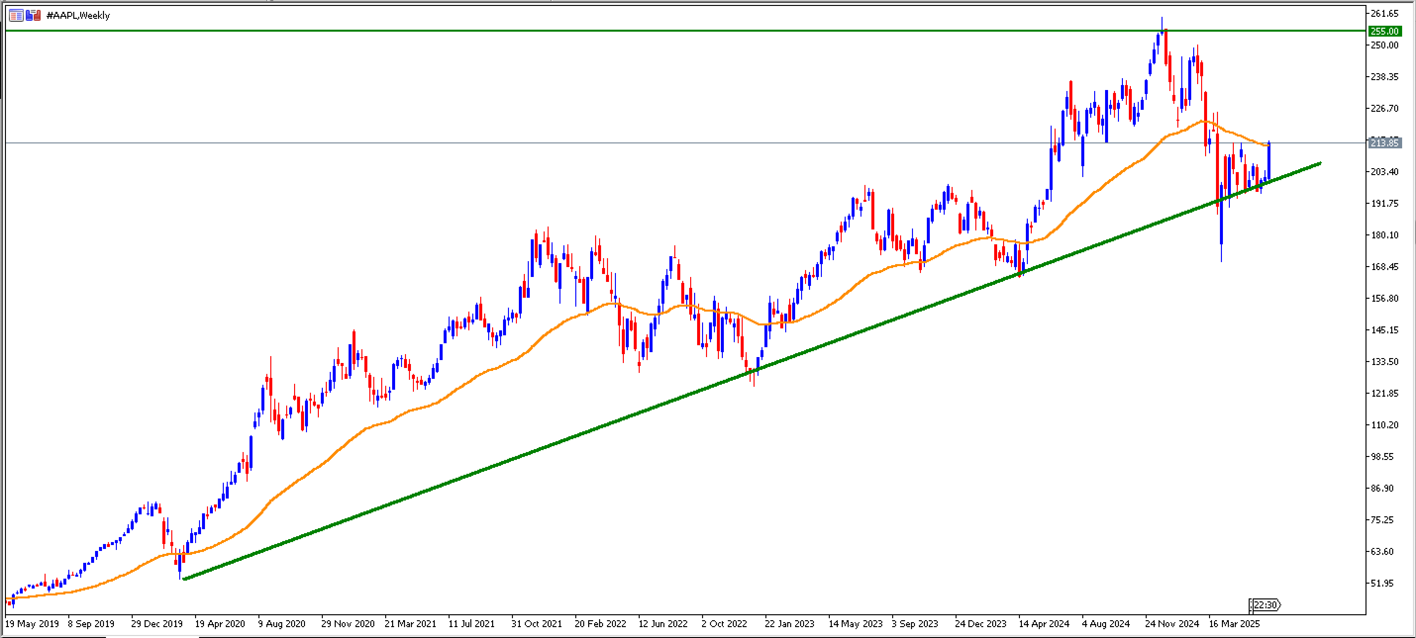 Gráfico de MetaTrader 5 semanal de Apple con velas japonesas en tendencia alcista a largo plazo en el marco de las mejores acciones para invertir en 2024