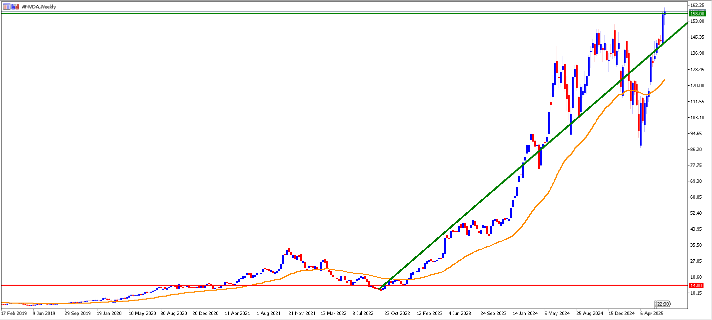 Gráfico con MetaTrader 5 semanal de NVIDIA con velas japonesas que refleja una tendencia alcista de largo plazo en el marco de las mejores acciones para invertir