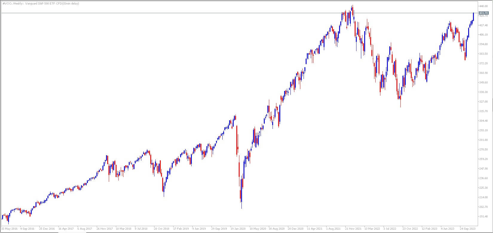 Gráfico SOXX qué es un etf