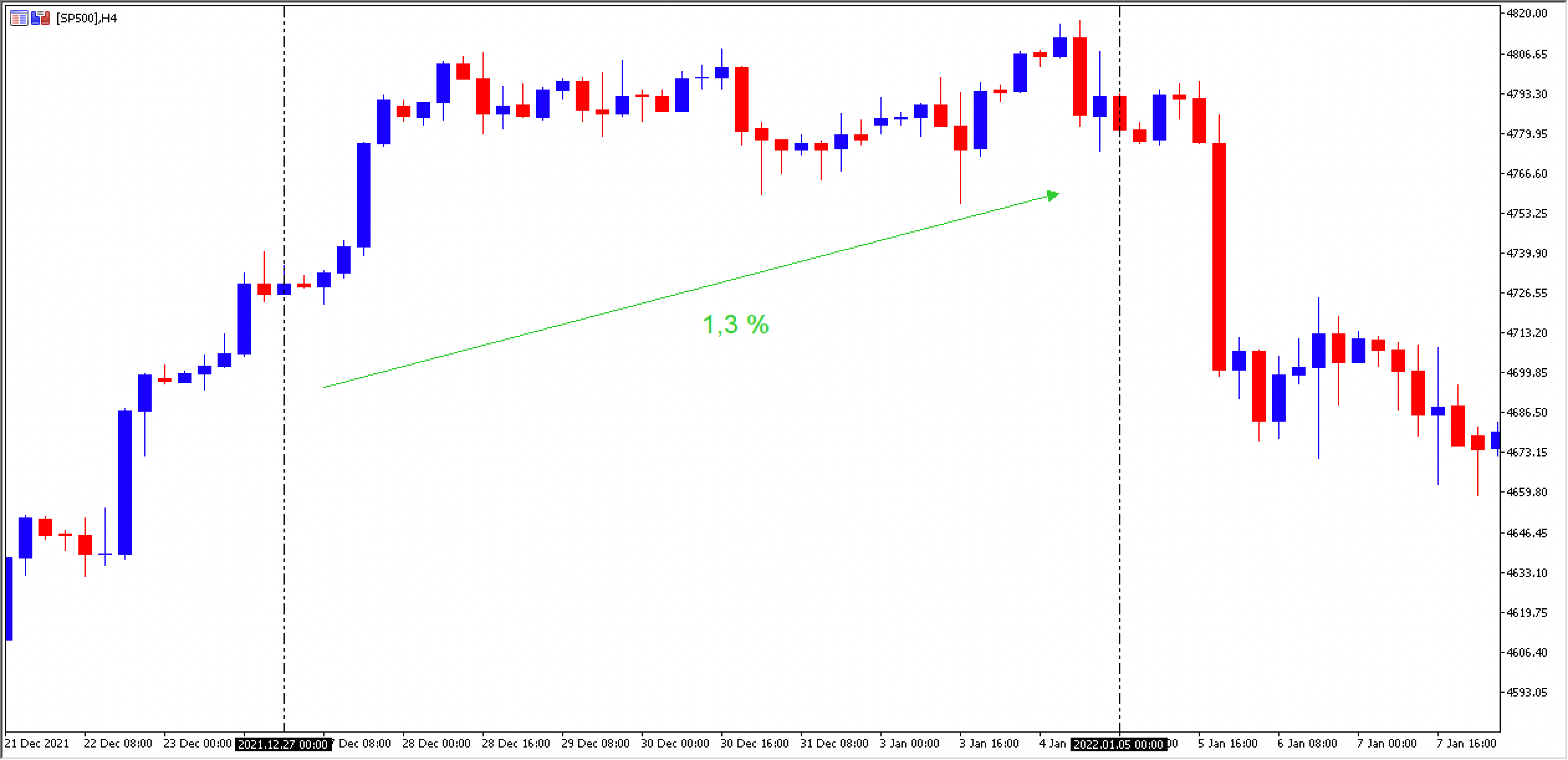 Grafico-sp500-rally-natale-2021