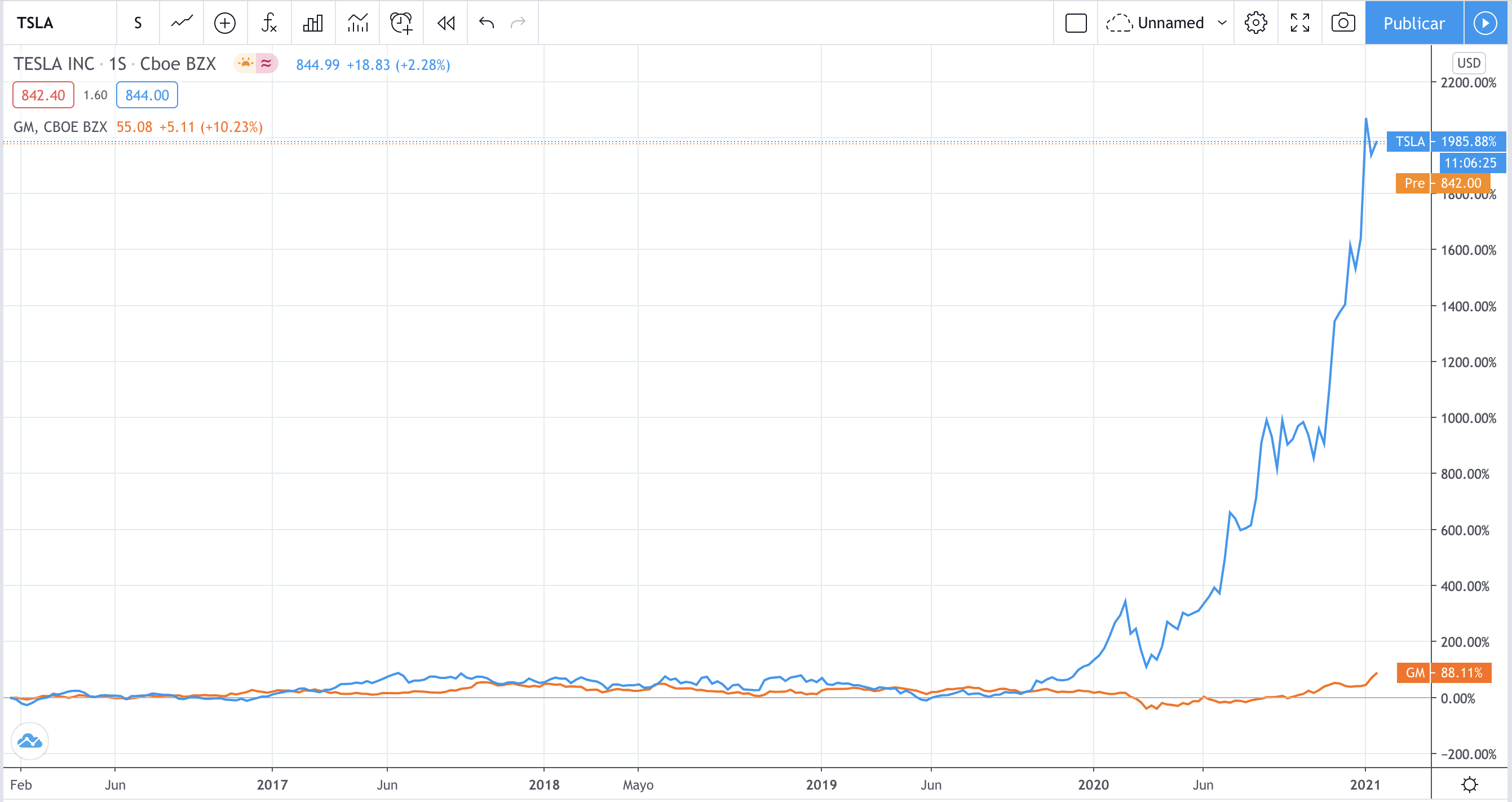 Акции tesla tradingview
