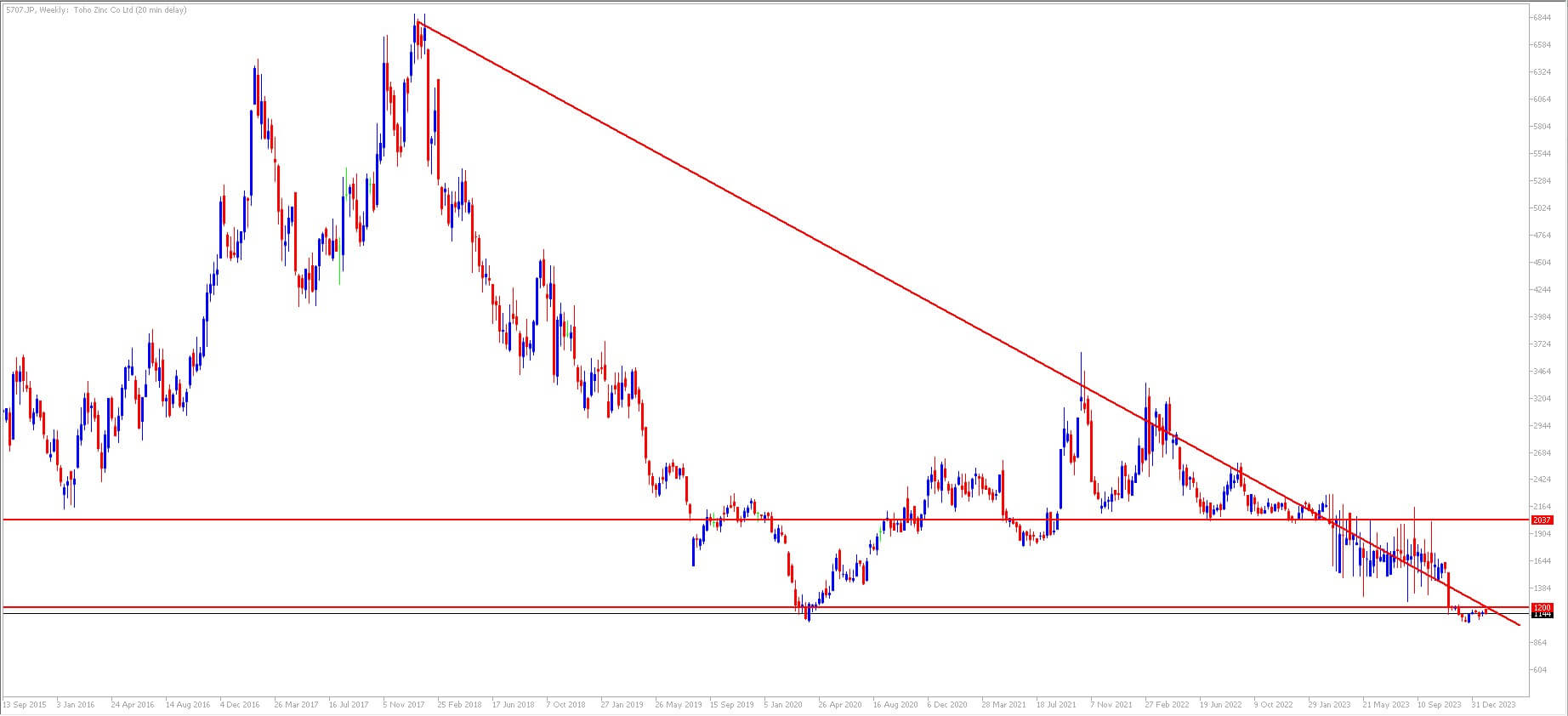 Gráfico Toho Zinc invertir en metales