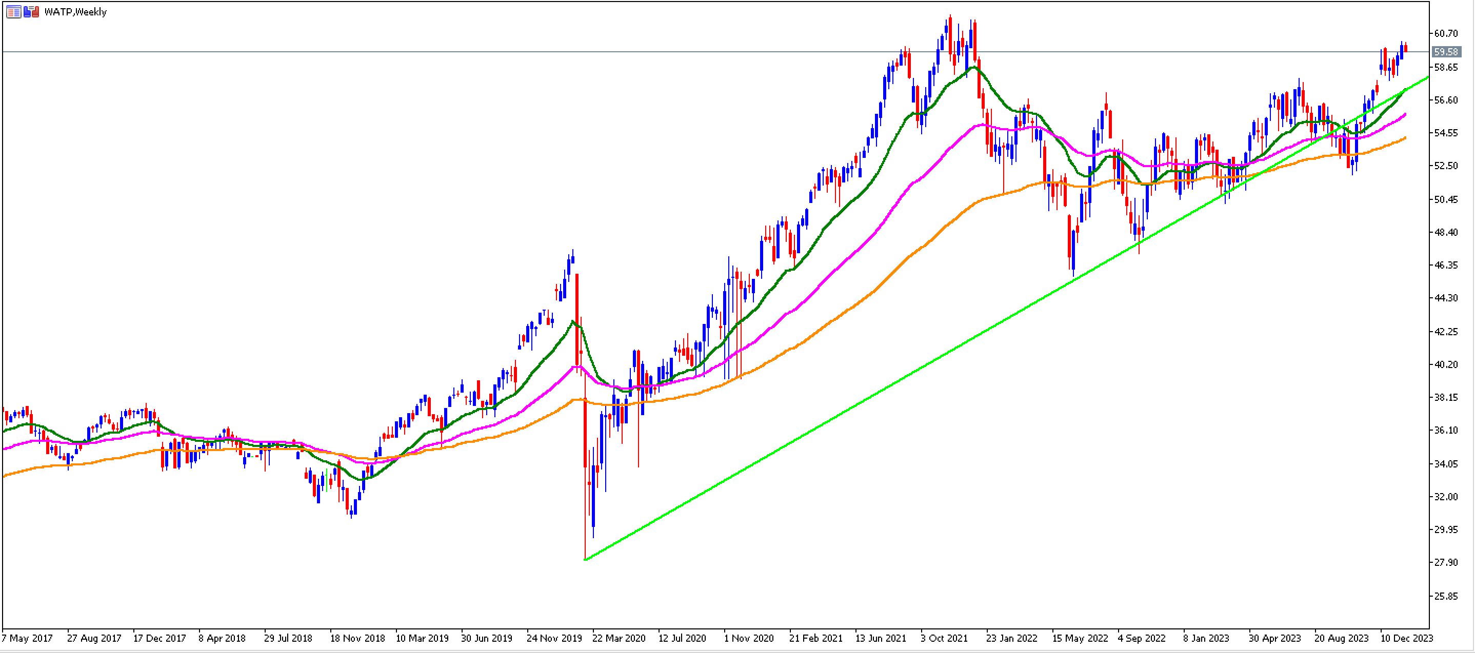 Gráfico ETF invertir en agua