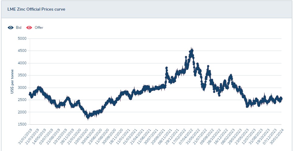 Gráfico Zinc invertir en metales