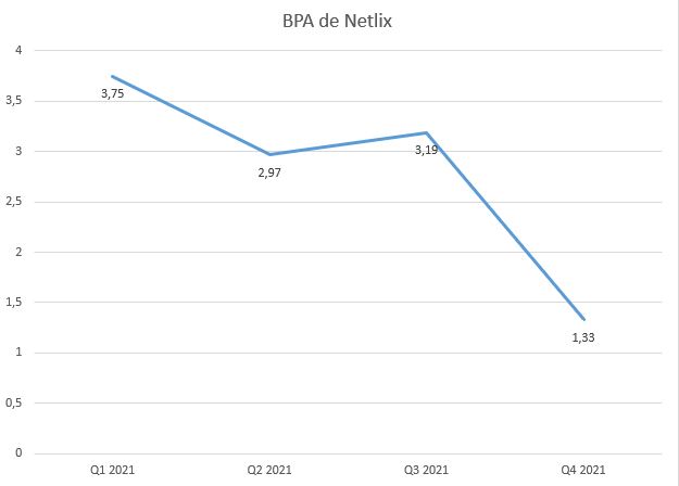 Gráfico do BPA das ações da Netflix