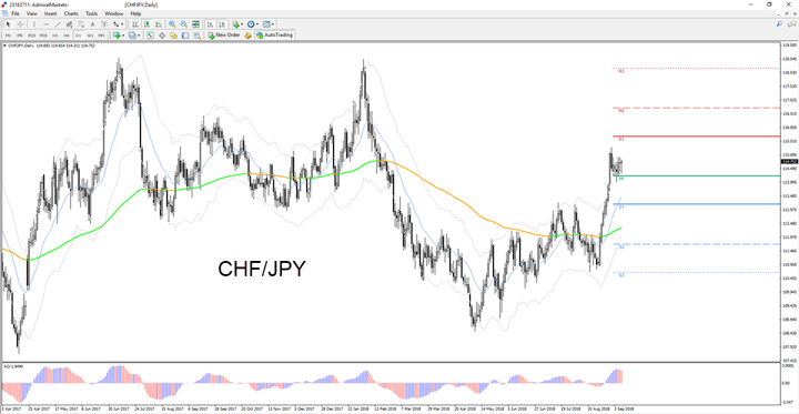 Gráfico Diário do par CHF/JPY
