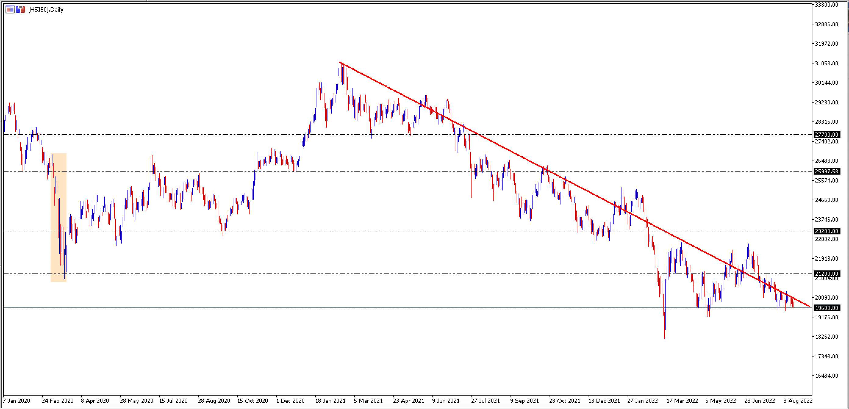 Gráfico Diário do Índice Hang Seng