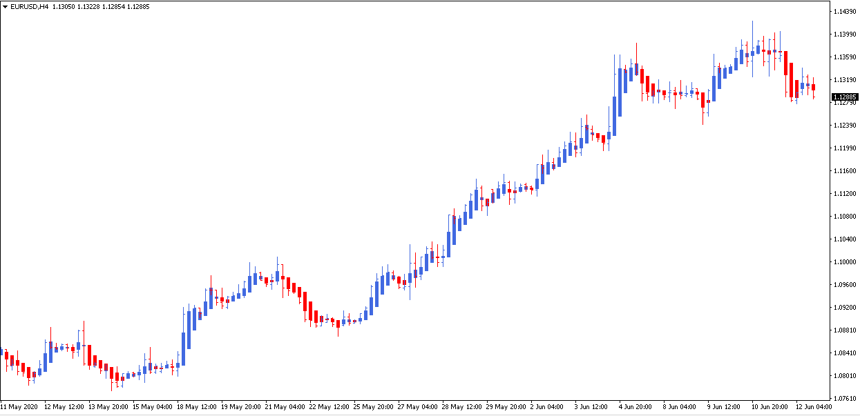 Gráfico EURUSD H4 Heiken Ashi - Admirals