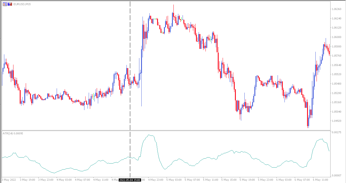 Gráfico EURUSD Taxas de Juro