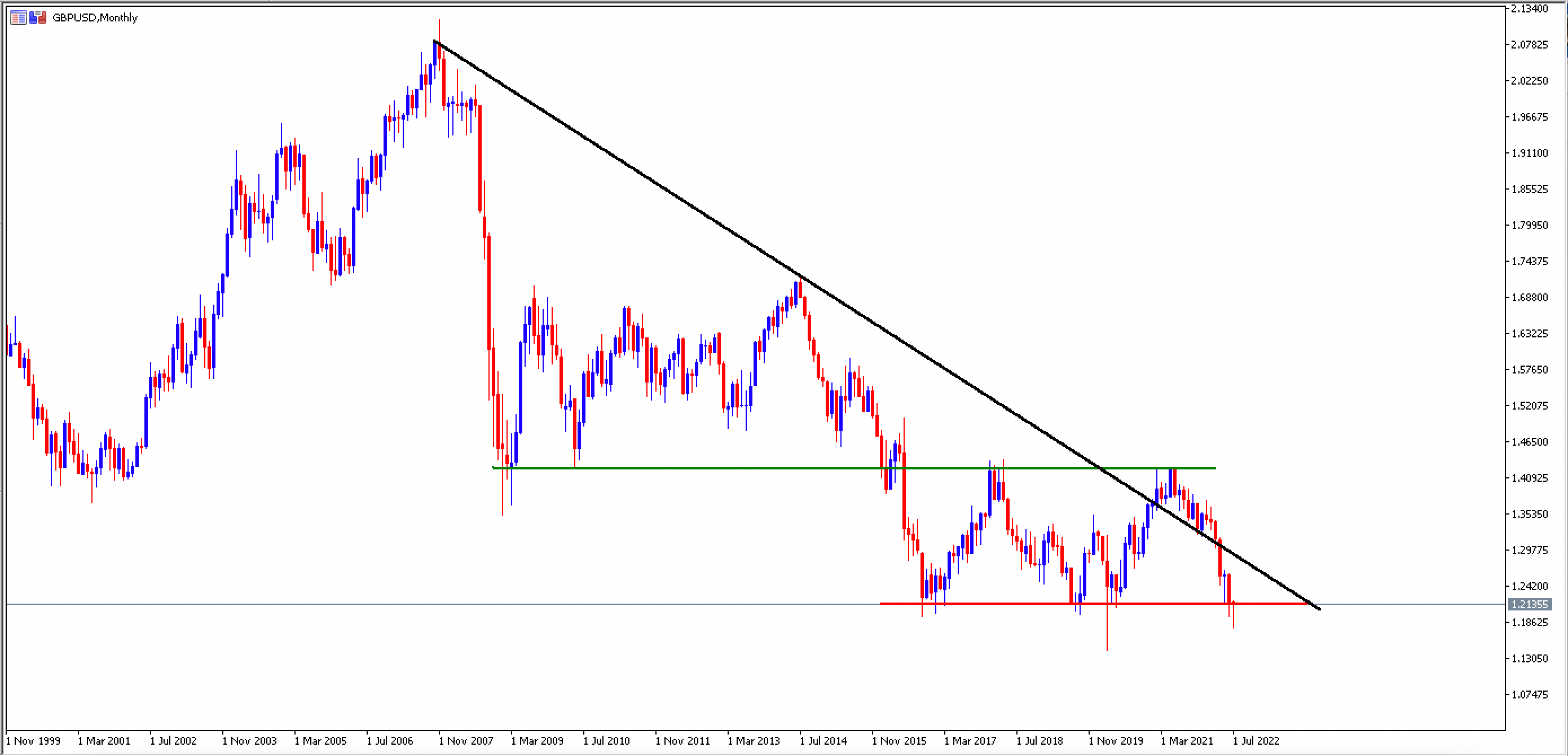 Gráfico GBP USD Análise