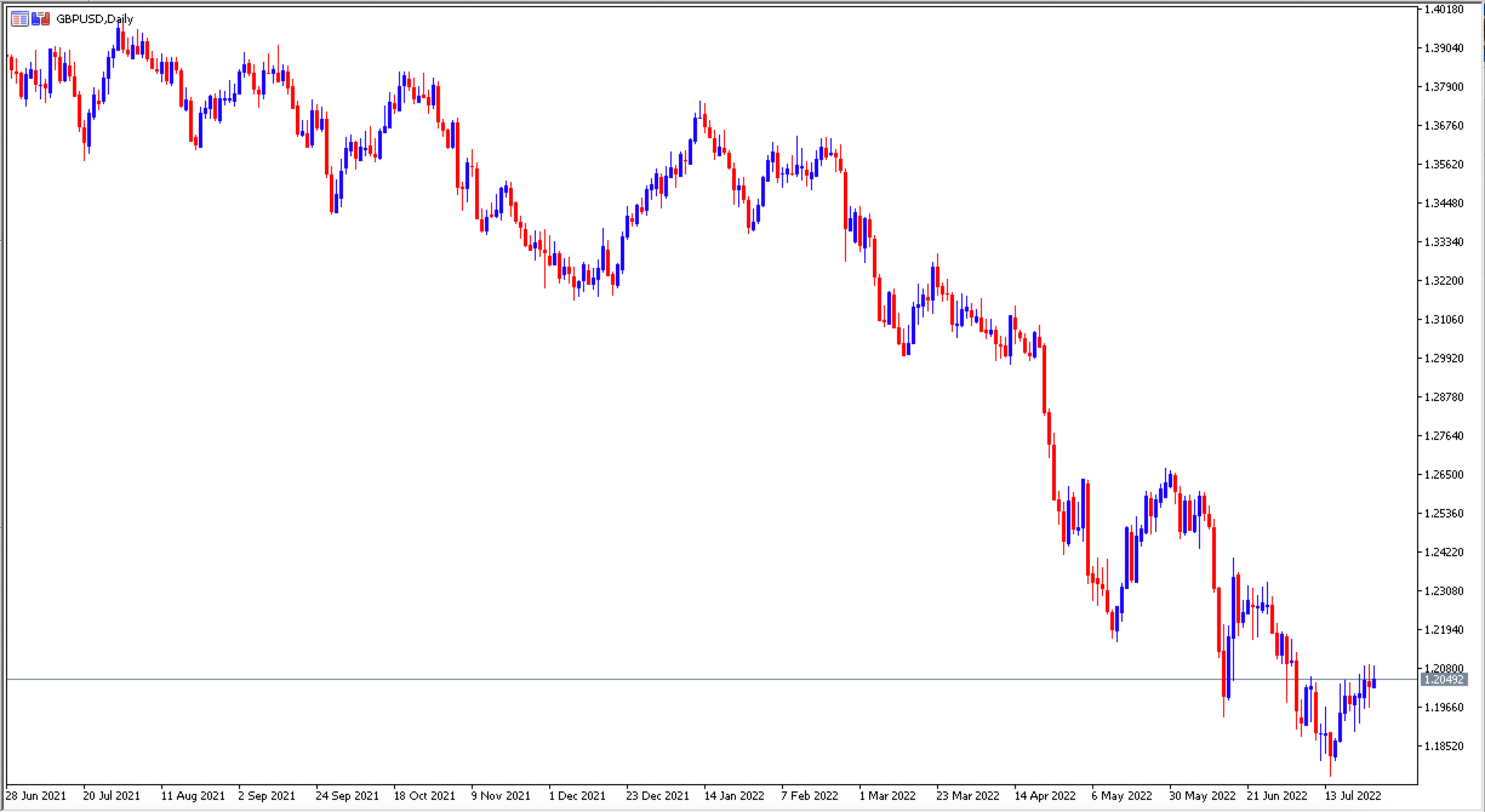 Gráfico GBPUSD Diário