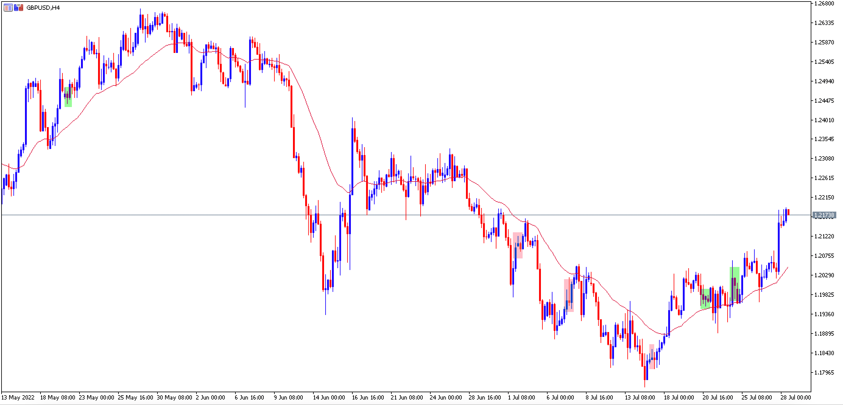 Gráfico GBP USD Sinais