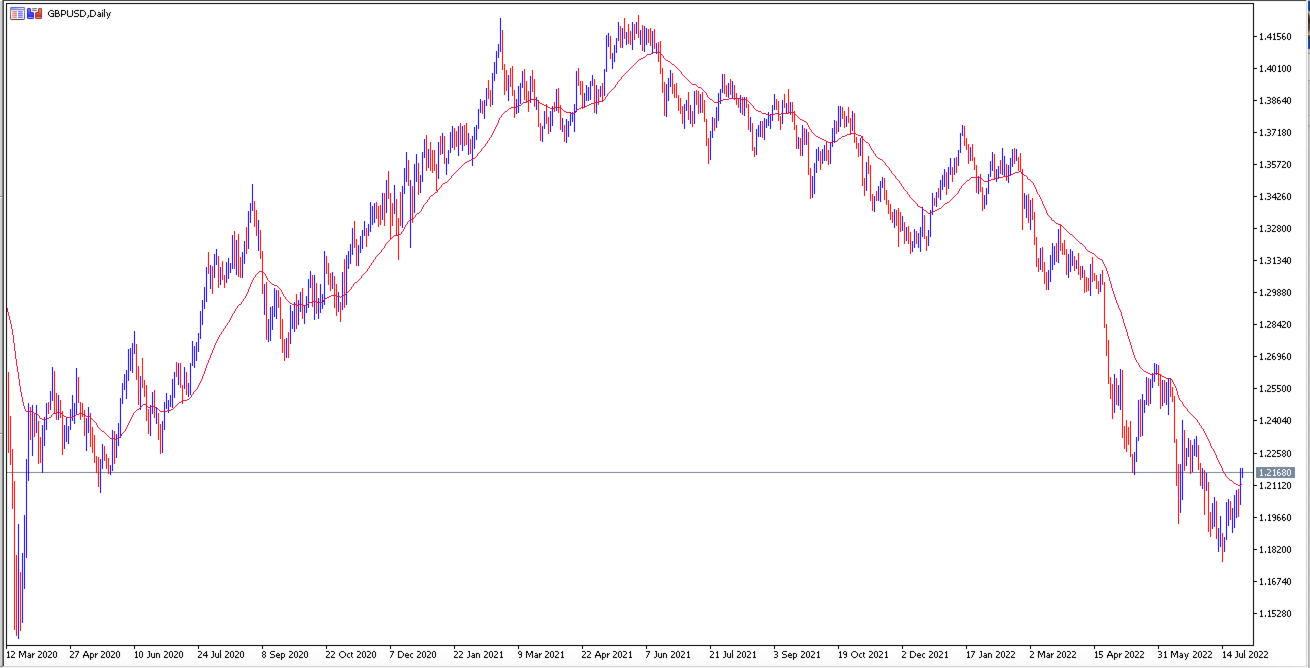 Gráfico GBP USD EMA
