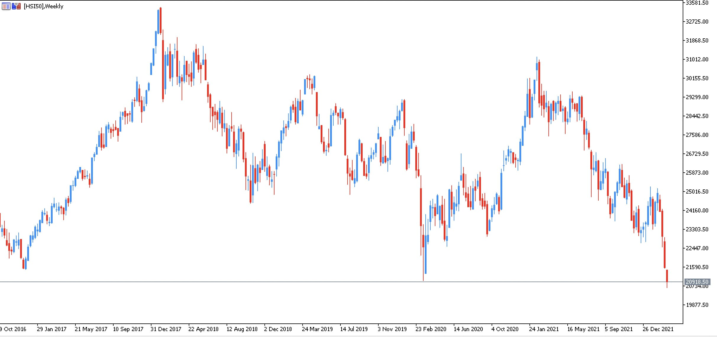 Gráfico Índice Hang Seng
