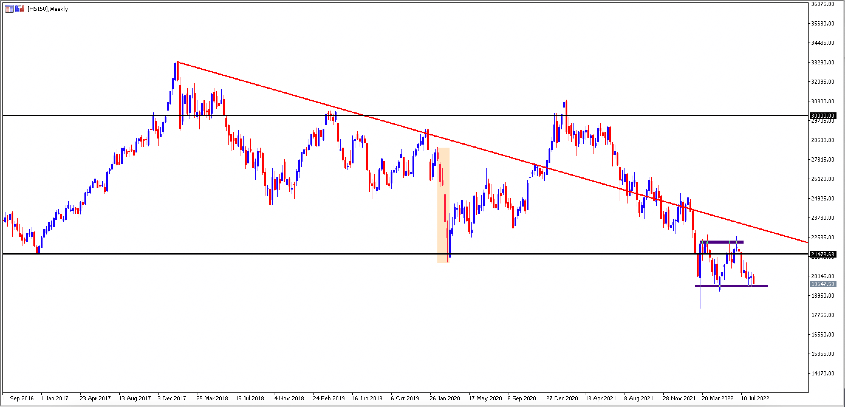 Gráfico Índice Hang Seng