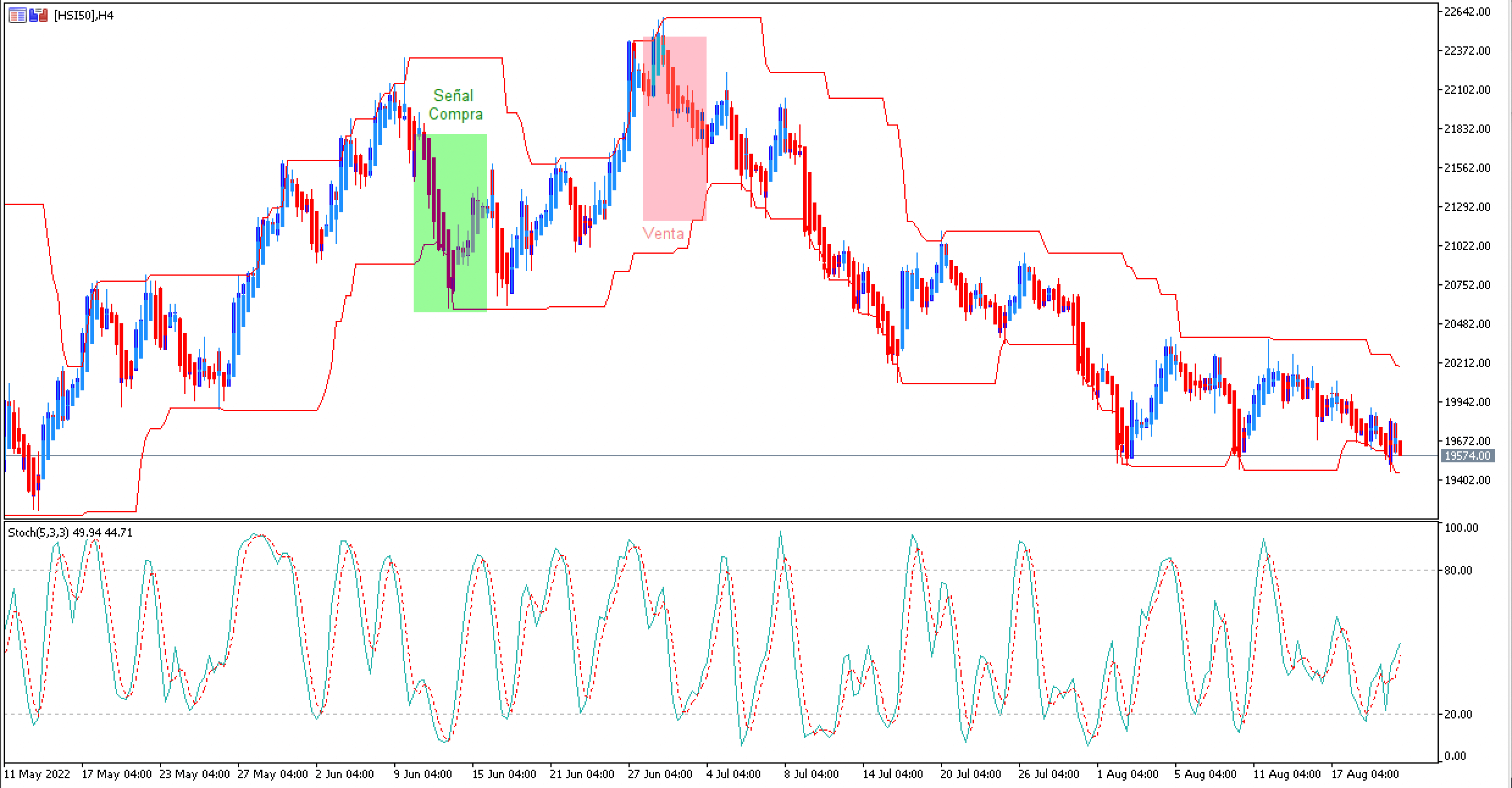 Grafico do Índice Hang Seng Donchian