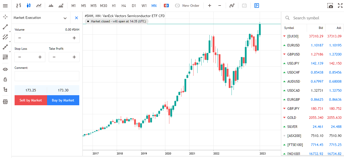 Gráfico Mensal preço de ETFs de semicondutores