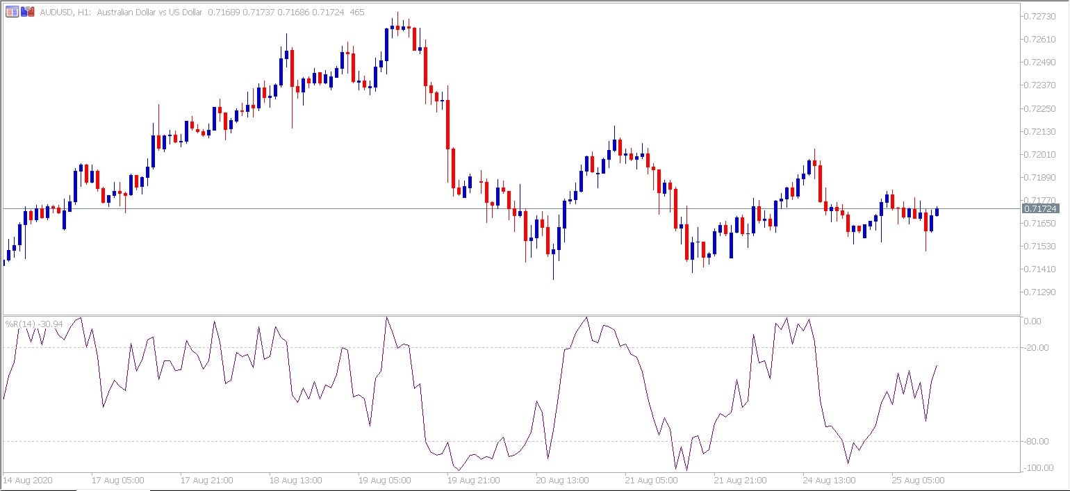 Gráfico MetaTrader 5 H1 AUDUSD con indicador Williams R