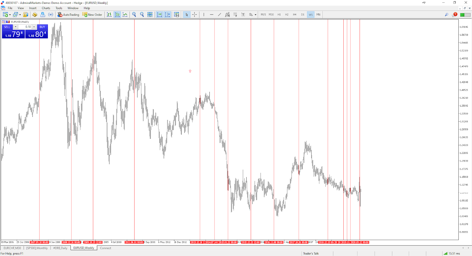 Impacto dos Eventos Económicos no Gráfico do Forex EUR USD