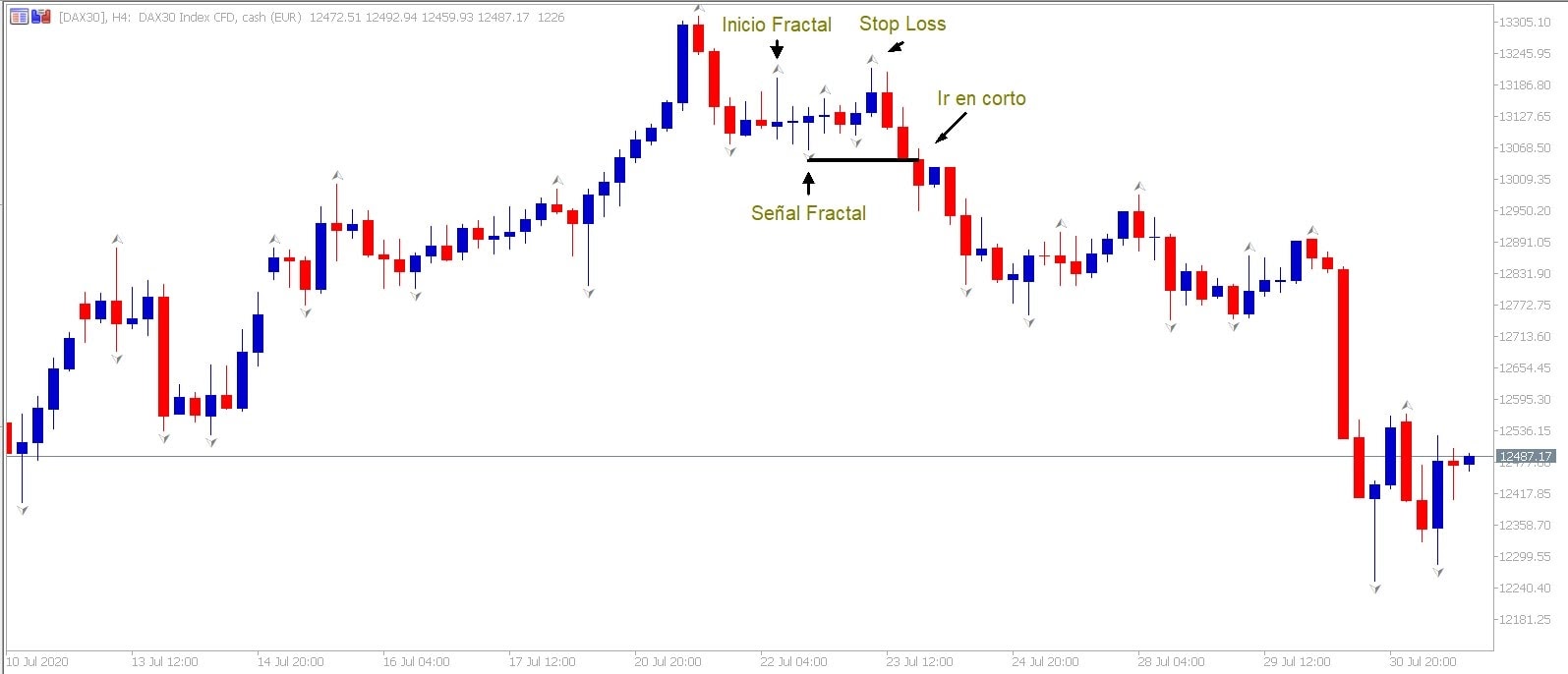 Gráfico com o Sinal Fractal