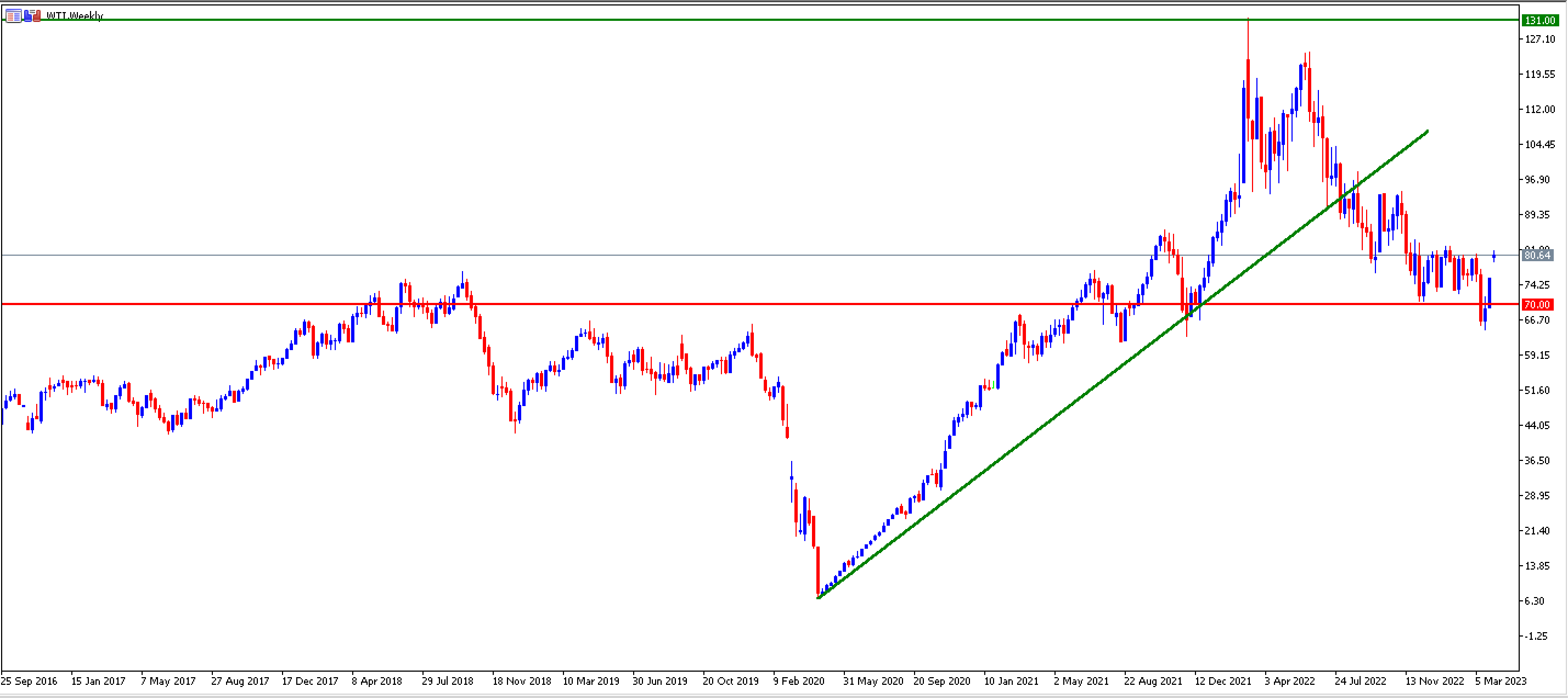 Gráfico WTI Investir em Petróleo