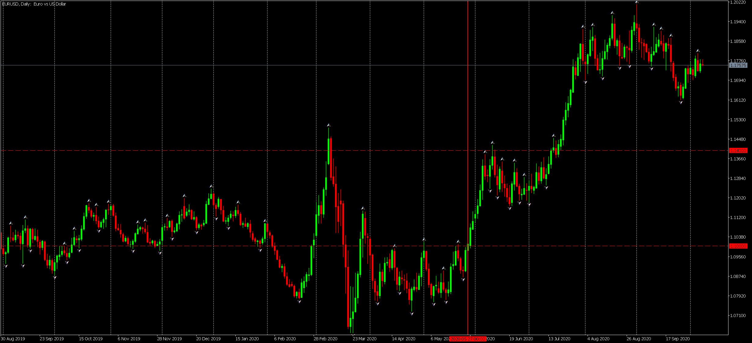 Gráfico de Preços EURUSD - Especulação na Bolsa de Valores - Admirals