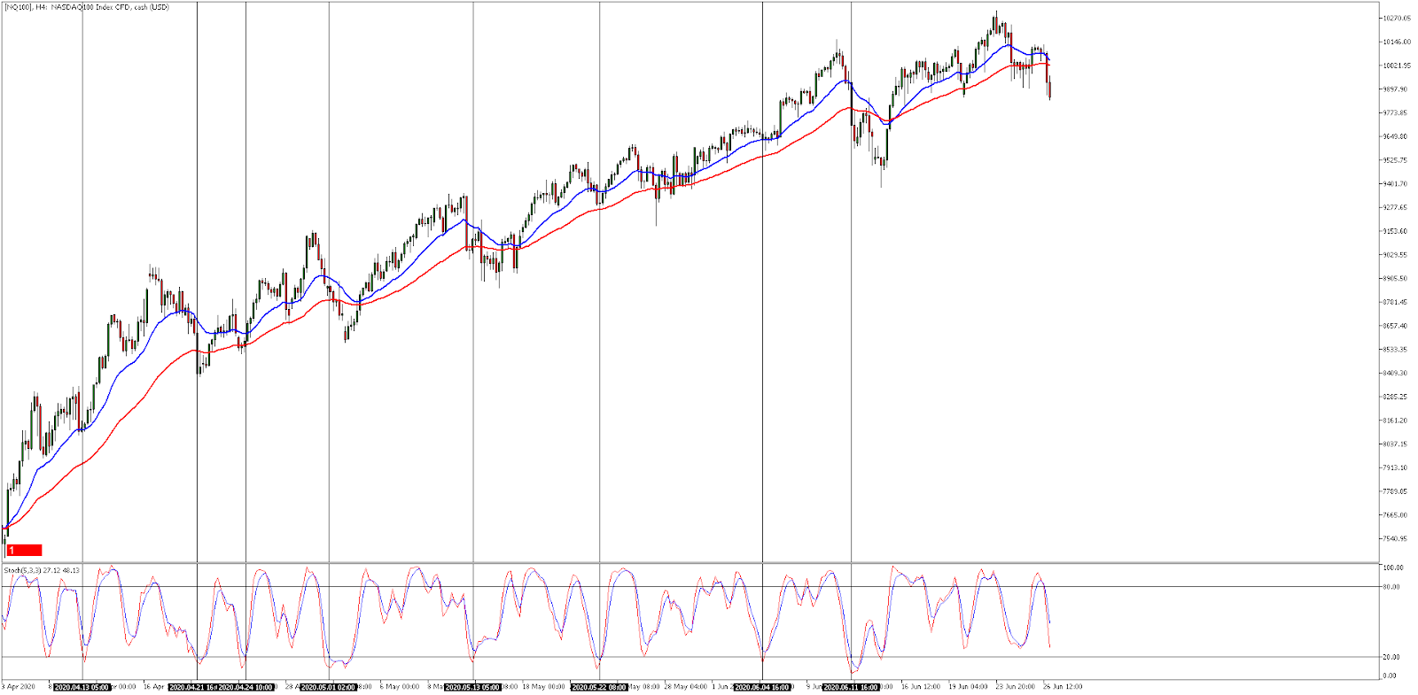 Trading News - Gráfico de Preços US100 - Admiral Markets