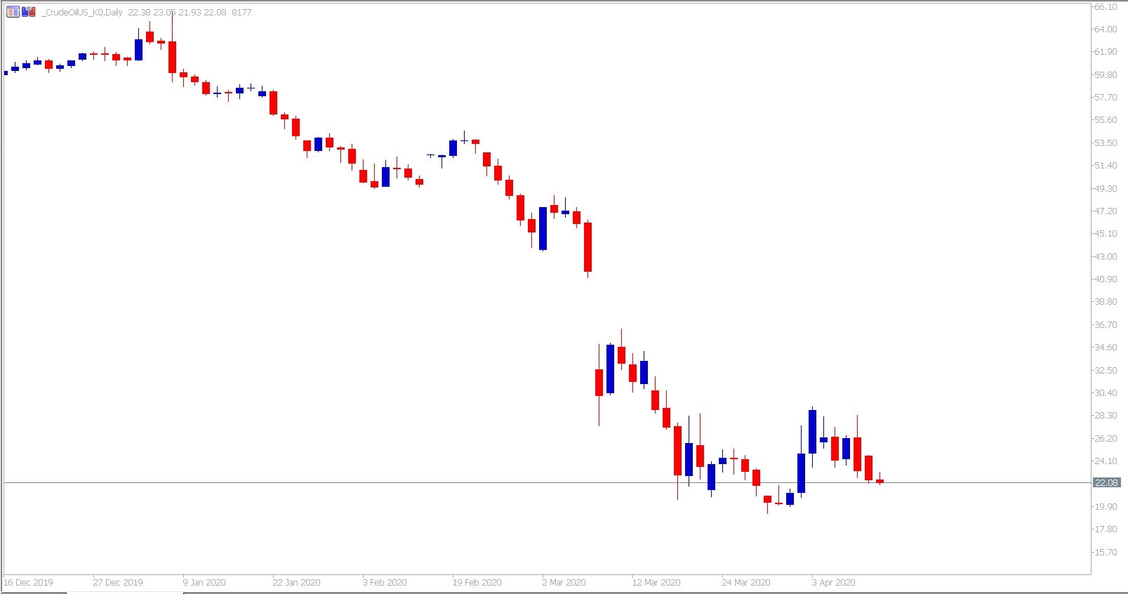 Análise do preço do petróleo no MetaTrader 5 - Derivados Financeiros