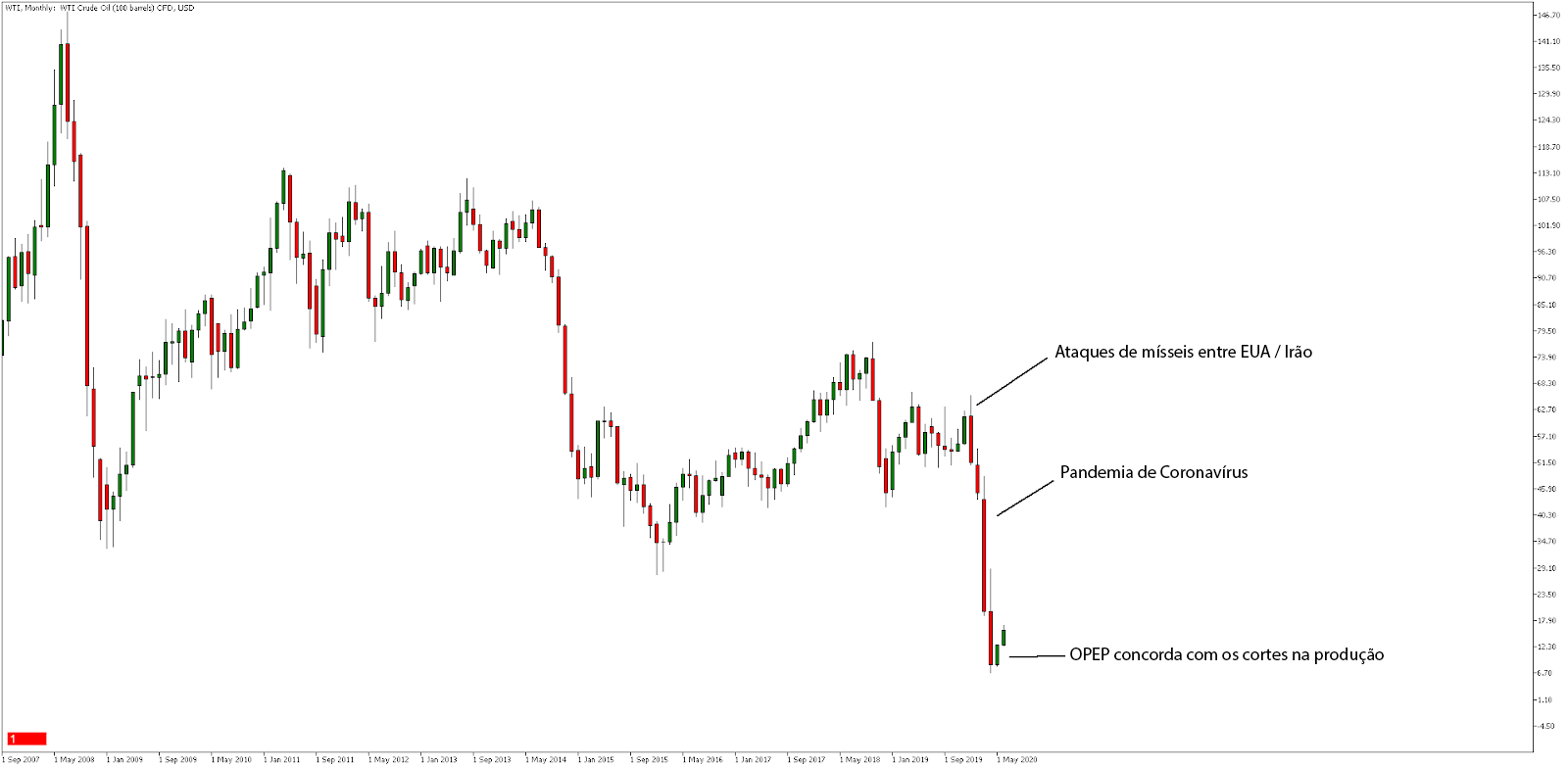 Como Operar Notícias Forex - Gráfico de Preços WTI durante a Pandemia de Coronavirus - Admiral Markets