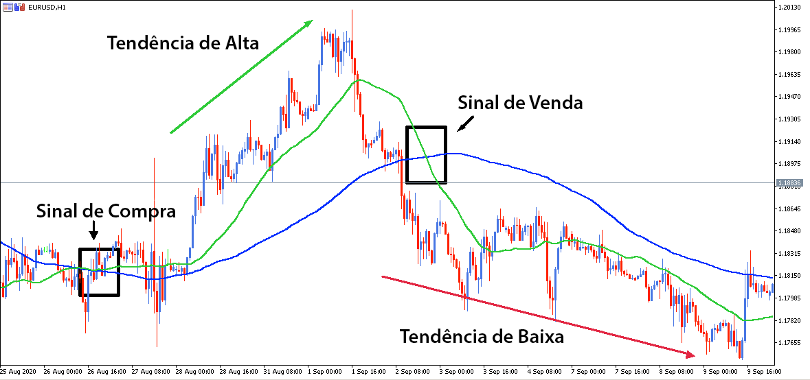 cruzamento de médias móveis - Exemplo de Sinais de Compra e Venda EUR USD