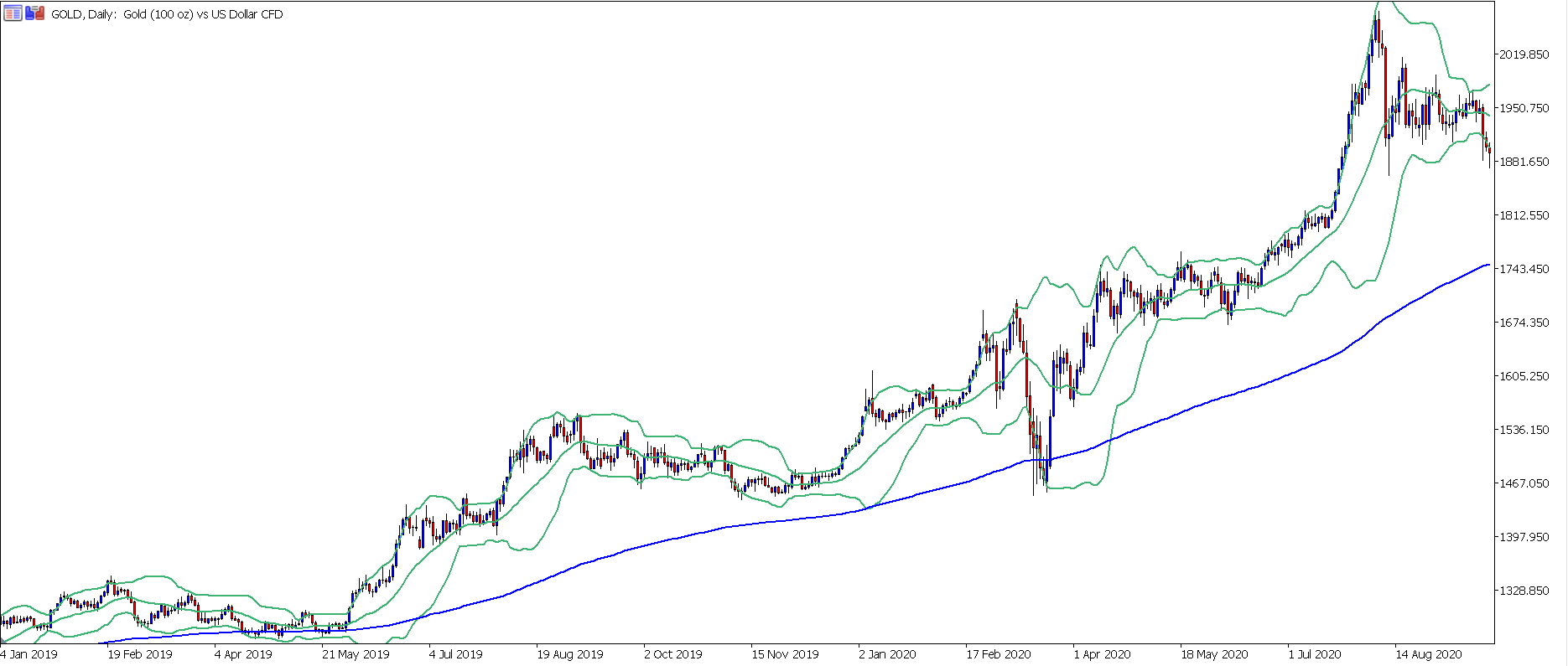 Gráfico de Preços do Ouro com Bollinger Bands e Média Móvel - Investimento em Ouro