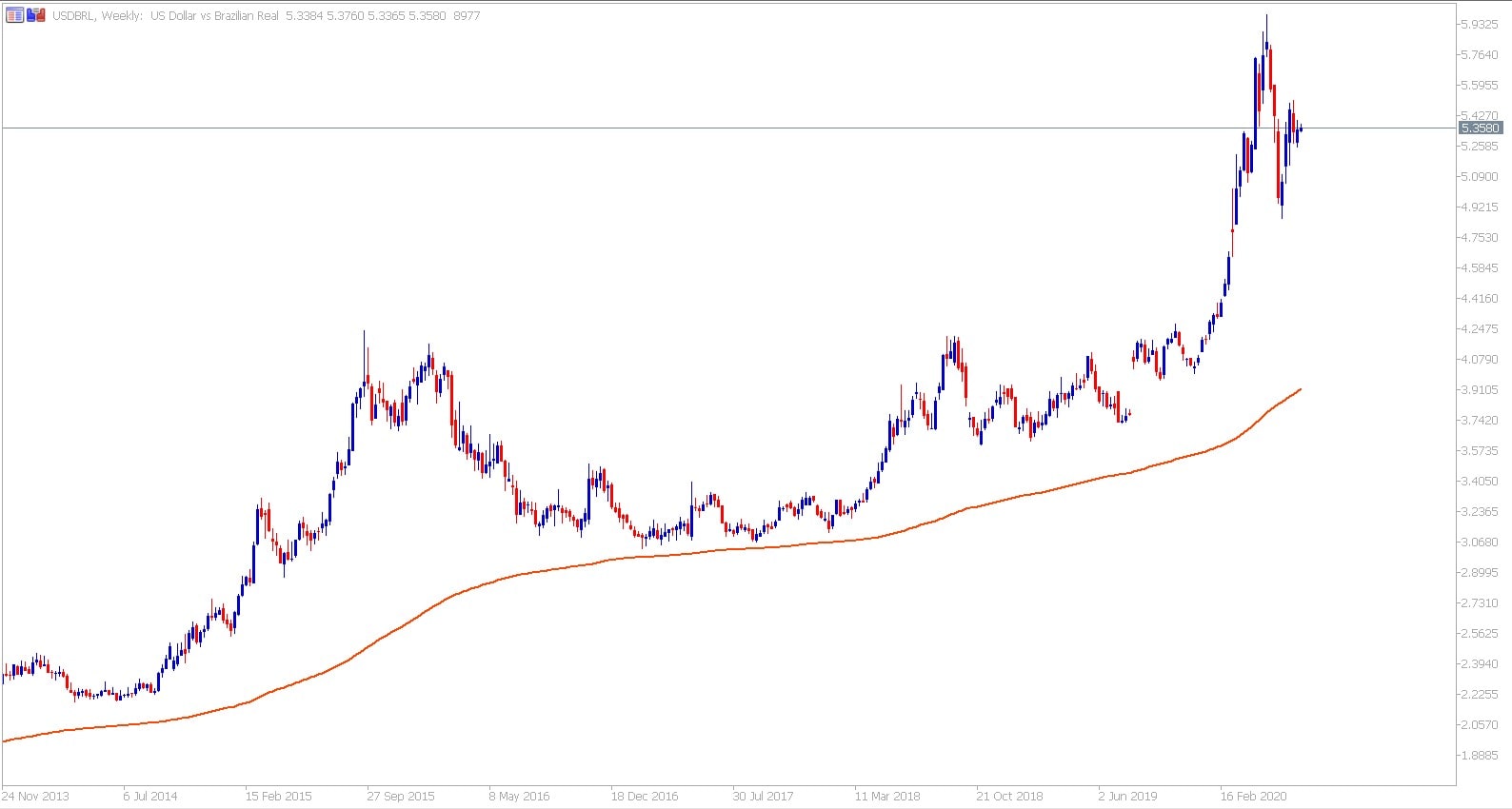 Gráfico semanal USDBRL con MetaTrader 5 a julio de 2020