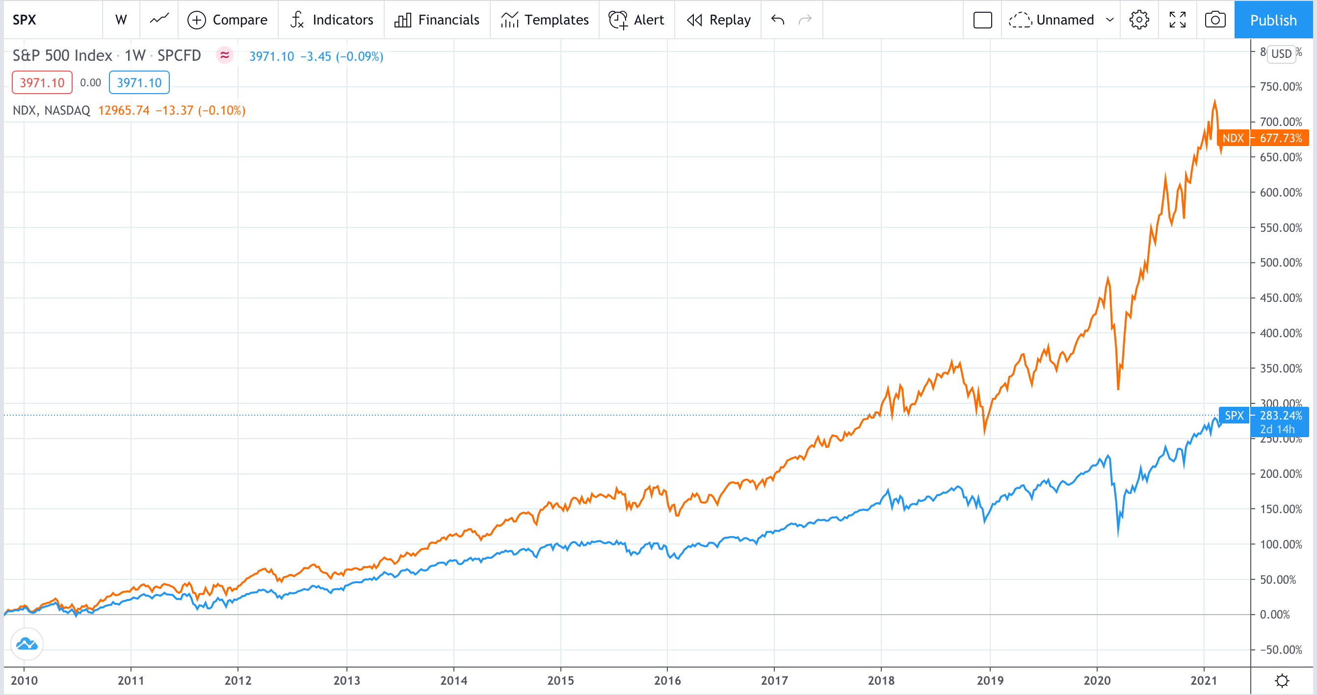 Gráfico SP500 vs NASDAQ Ações de tecnologia na Bolsa